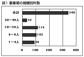 事業場の規模別件数